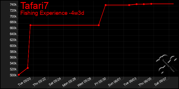 Last 31 Days Graph of Tafari7