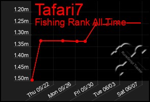 Total Graph of Tafari7