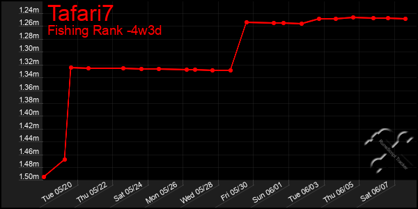 Last 31 Days Graph of Tafari7