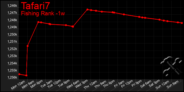 Last 7 Days Graph of Tafari7
