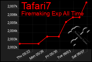 Total Graph of Tafari7