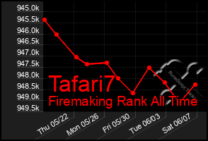Total Graph of Tafari7