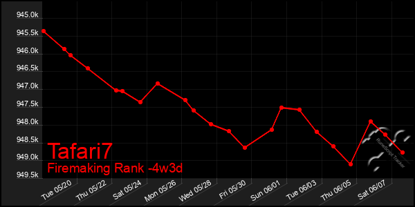 Last 31 Days Graph of Tafari7
