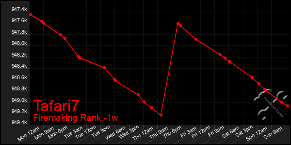 Last 7 Days Graph of Tafari7