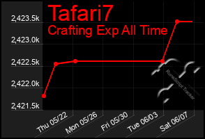Total Graph of Tafari7