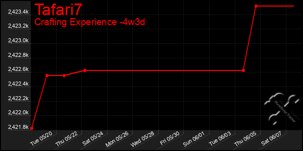 Last 31 Days Graph of Tafari7