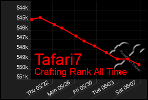 Total Graph of Tafari7