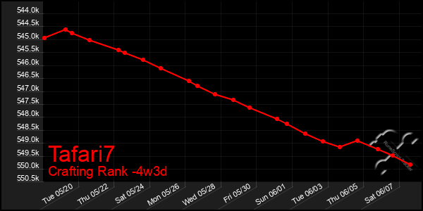 Last 31 Days Graph of Tafari7