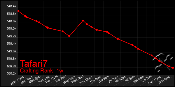 Last 7 Days Graph of Tafari7