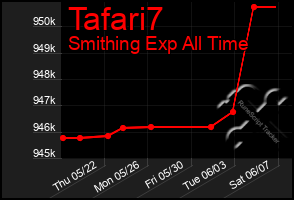 Total Graph of Tafari7
