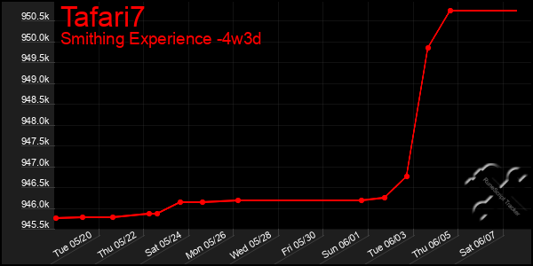Last 31 Days Graph of Tafari7