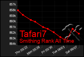 Total Graph of Tafari7