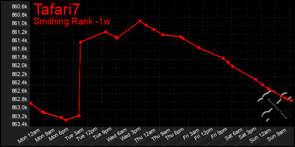 Last 7 Days Graph of Tafari7