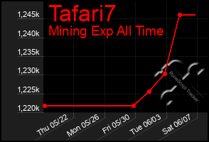 Total Graph of Tafari7