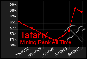 Total Graph of Tafari7