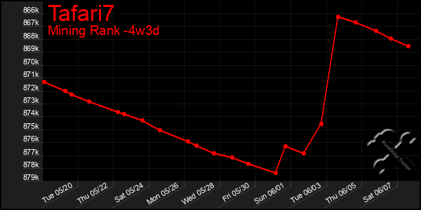 Last 31 Days Graph of Tafari7