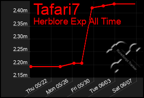 Total Graph of Tafari7