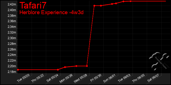 Last 31 Days Graph of Tafari7