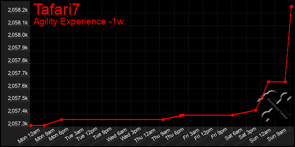 Last 7 Days Graph of Tafari7