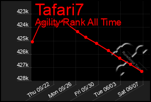 Total Graph of Tafari7