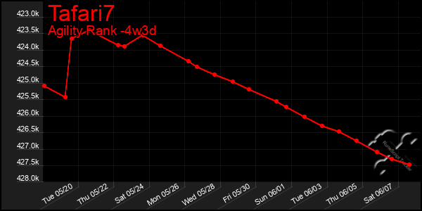 Last 31 Days Graph of Tafari7