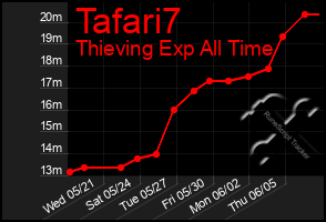 Total Graph of Tafari7