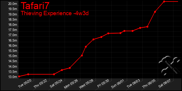 Last 31 Days Graph of Tafari7