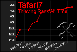 Total Graph of Tafari7