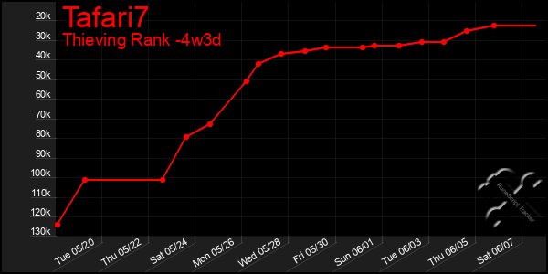 Last 31 Days Graph of Tafari7