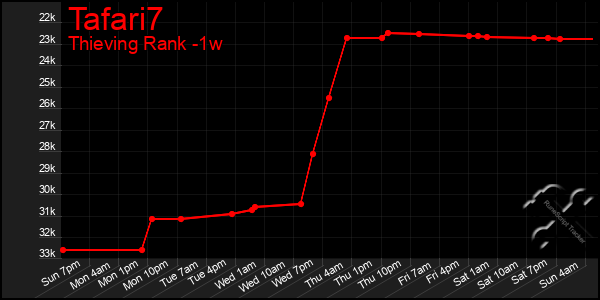 Last 7 Days Graph of Tafari7
