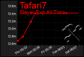 Total Graph of Tafari7