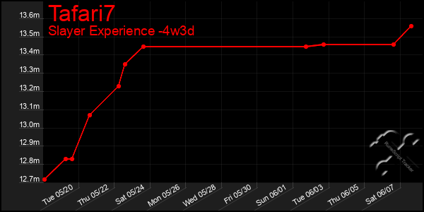 Last 31 Days Graph of Tafari7
