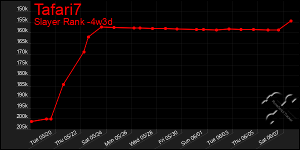 Last 31 Days Graph of Tafari7