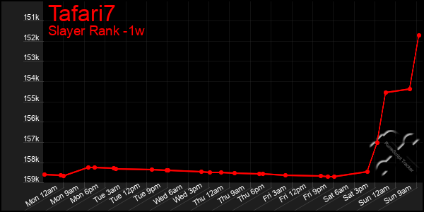 Last 7 Days Graph of Tafari7