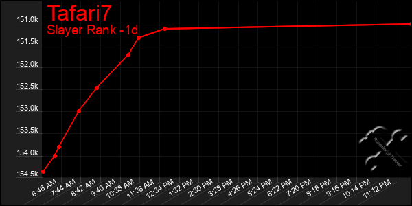 Last 24 Hours Graph of Tafari7