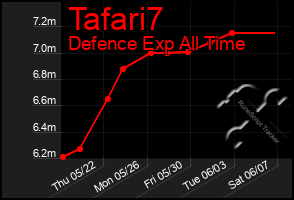 Total Graph of Tafari7