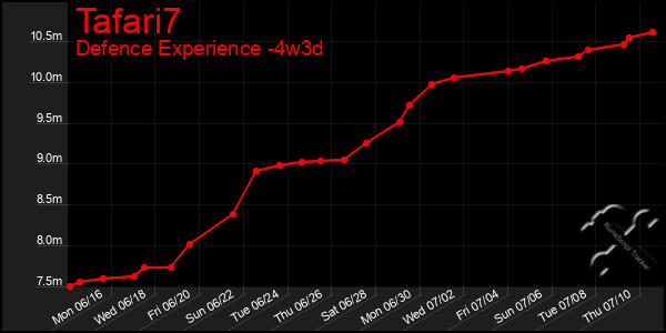 Last 31 Days Graph of Tafari7