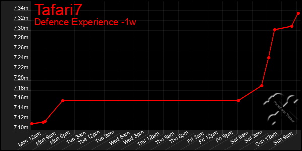 Last 7 Days Graph of Tafari7