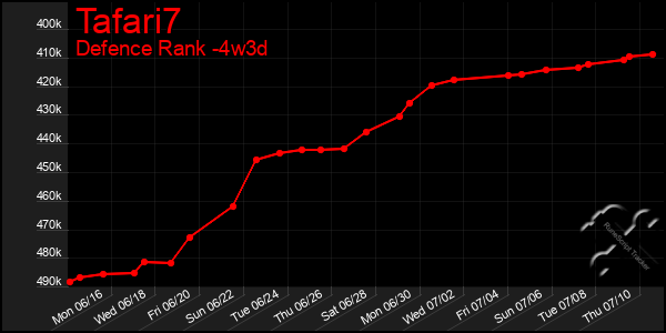 Last 31 Days Graph of Tafari7