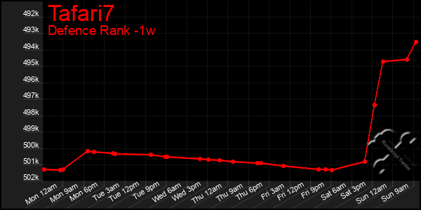 Last 7 Days Graph of Tafari7