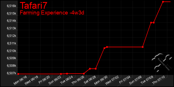 Last 31 Days Graph of Tafari7