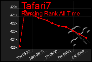 Total Graph of Tafari7