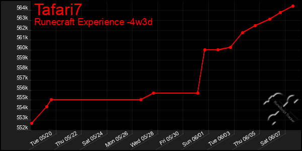 Last 31 Days Graph of Tafari7