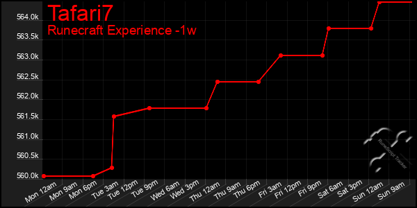 Last 7 Days Graph of Tafari7