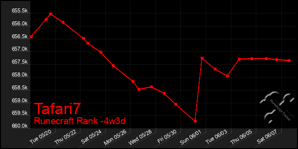 Last 31 Days Graph of Tafari7