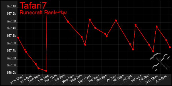 Last 7 Days Graph of Tafari7