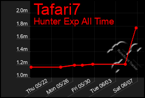 Total Graph of Tafari7
