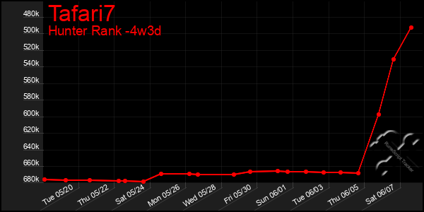 Last 31 Days Graph of Tafari7