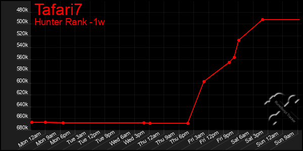 Last 7 Days Graph of Tafari7