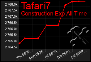 Total Graph of Tafari7
